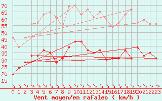 Courbe de la force du vent pour Perpignan (66)