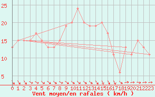 Courbe de la force du vent pour Wainfleet
