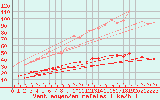 Courbe de la force du vent pour Leucate (11)