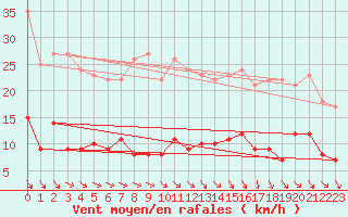 Courbe de la force du vent pour Trgunc (29)