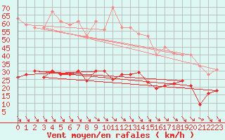 Courbe de la force du vent pour Leucate (11)