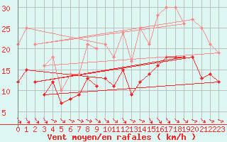 Courbe de la force du vent pour Landivisiau (29)