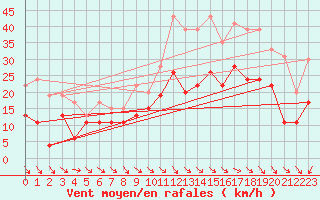 Courbe de la force du vent pour Rodez (12)