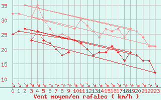 Courbe de la force du vent pour Biscarrosse (40)