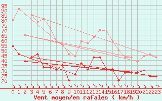 Courbe de la force du vent pour Leucate (11)