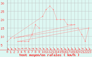 Courbe de la force du vent pour Mona