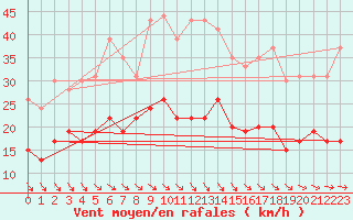 Courbe de la force du vent pour Lanvoc (29)