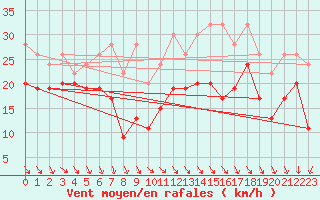 Courbe de la force du vent pour La Dle (Sw)