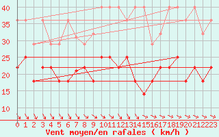 Courbe de la force du vent pour Kahler Asten