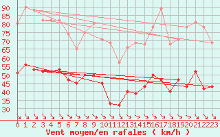 Courbe de la force du vent pour Les Plans (34)