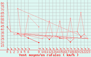 Courbe de la force du vent pour Biskra