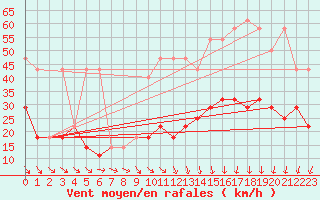 Courbe de la force du vent pour Usti Nad Labem