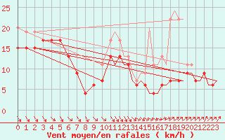 Courbe de la force du vent pour Wattisham