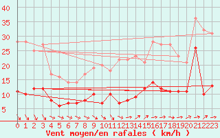 Courbe de la force du vent pour Angers-Marc (49)