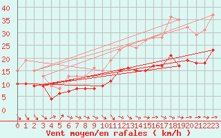 Courbe de la force du vent pour Toulouse-Blagnac (31)