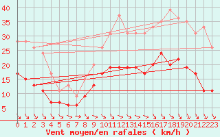 Courbe de la force du vent pour Laval (53)