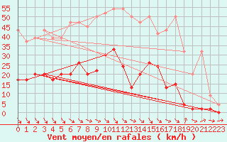 Courbe de la force du vent pour San Bernardino