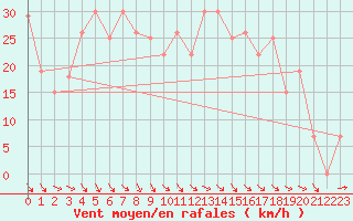 Courbe de la force du vent pour Turkmenbashi