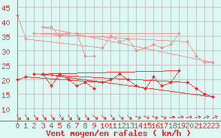 Courbe de la force du vent pour Ploudalmezeau (29)