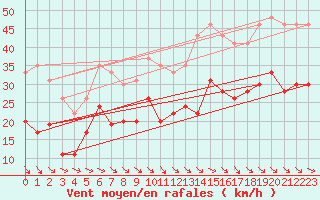 Courbe de la force du vent pour Dinard (35)