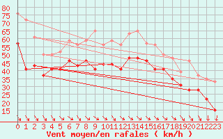 Courbe de la force du vent pour Ile de R - Saint-Clment-des-Baleines (17)