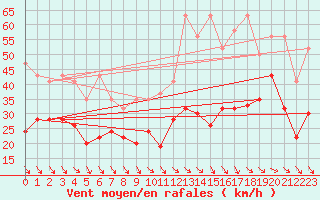 Courbe de la force du vent pour Jungfraujoch (Sw)