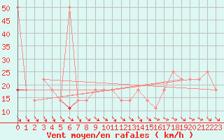 Courbe de la force du vent pour Wien Unterlaa