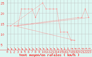 Courbe de la force du vent pour Pribyslav