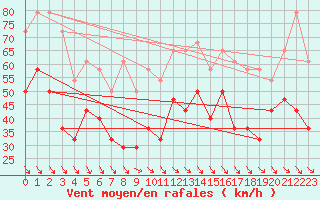 Courbe de la force du vent pour Idre