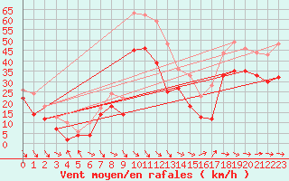 Courbe de la force du vent pour Biscarrosse (40)