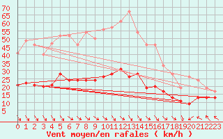 Courbe de la force du vent pour Leucate (11)