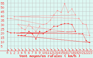 Courbe de la force du vent pour Rodez (12)