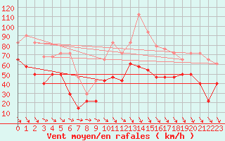 Courbe de la force du vent pour Envalira (And)