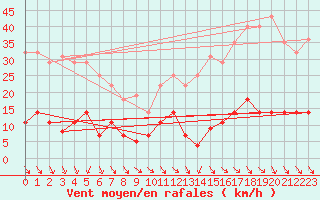 Courbe de la force du vent pour Pajares - Valgrande