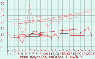 Courbe de la force du vent pour Sgur (12)