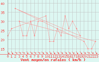 Courbe de la force du vent pour Mecheria