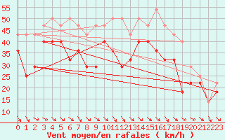 Courbe de la force du vent pour Stora Sjoefallet