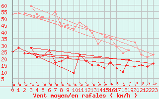 Courbe de la force du vent pour Leucate (11)