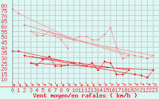 Courbe de la force du vent pour Zaragoza-Valdespartera