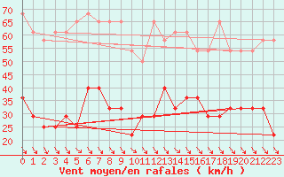 Courbe de la force du vent pour Feuerkogel