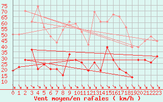 Courbe de la force du vent pour Pointe de Penmarch (29)