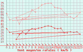 Courbe de la force du vent pour Leucate (11)