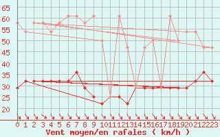 Courbe de la force du vent pour Rax / Seilbahn-Bergstat