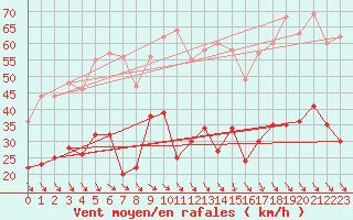 Courbe de la force du vent pour Perpignan (66)