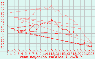 Courbe de la force du vent pour Istres (13)