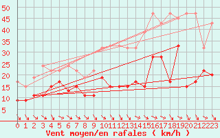 Courbe de la force du vent pour Matro (Sw)