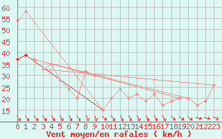 Courbe de la force du vent pour Monte Terminillo