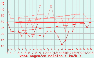 Courbe de la force du vent pour Fichtelberg