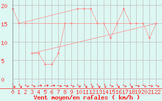 Courbe de la force du vent pour Dakar / Yoff