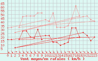 Courbe de la force du vent pour Robiei